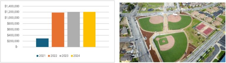 Bar chart and sports complex
